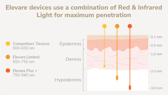 Elevare devices use a combination of Red & Infrared Light for maximum penetration