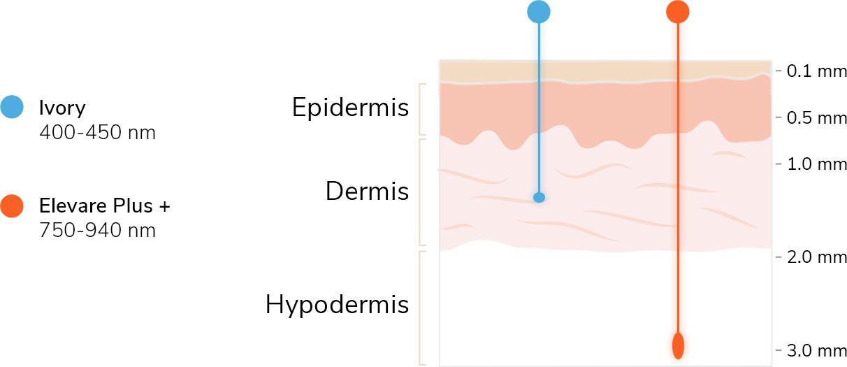 A chart showing how deep each device penetrates the skin
