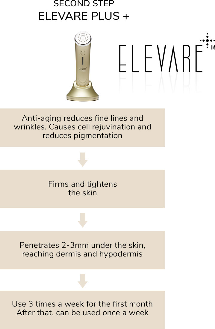 Second step: Elevare Plus. Reduces fine lines and wrinkles, tightens skin, reaches the dermis and hypodermis. Use 3 times a week for a month, then once a week.
