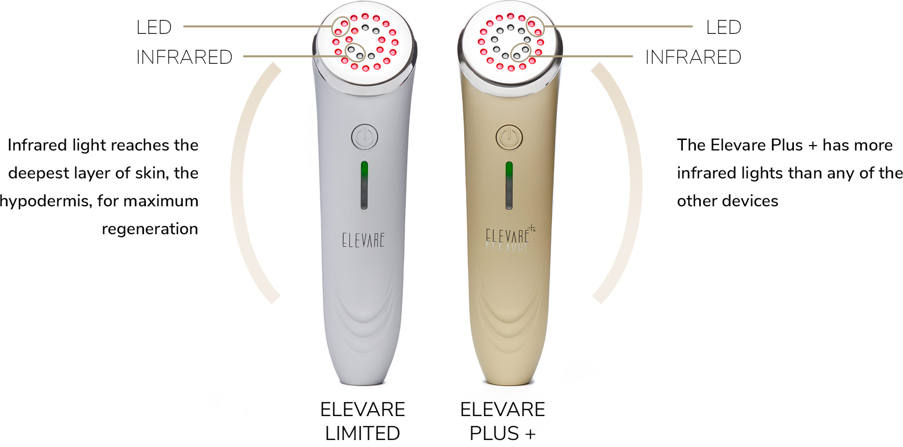 Infrared light reaches the deepest layer of skin, the hypodermis, for maximum regeneration 